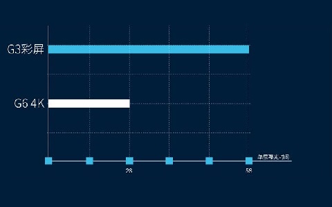 極光創(chuàng)新:在選擇光固化3d打印機時,屏幕應該選擇黑白屏還是彩屏